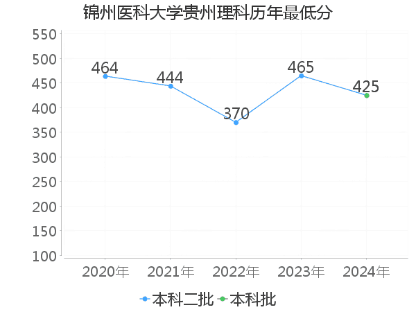 最低分