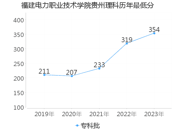 最低分