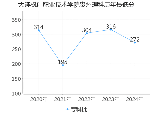 最低分