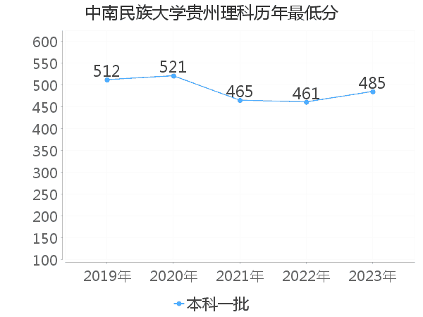 最低分