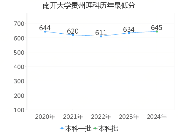 最低分