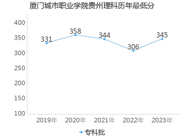 最低分