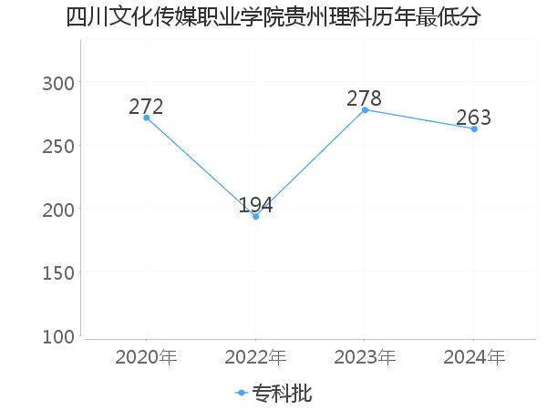 最低分