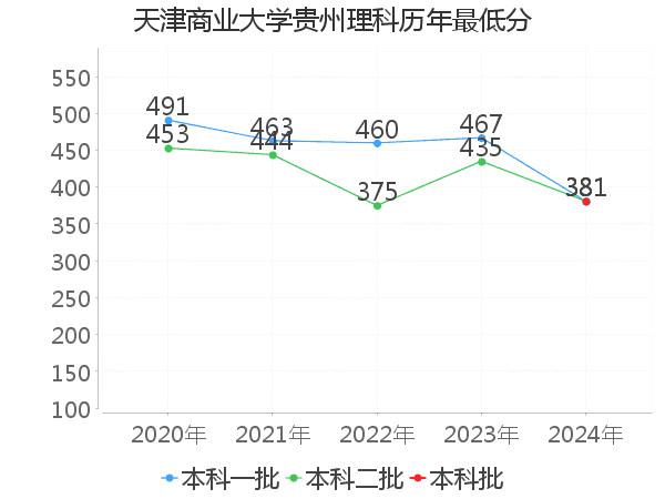 最低分