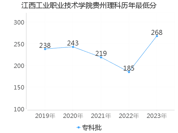 最低分