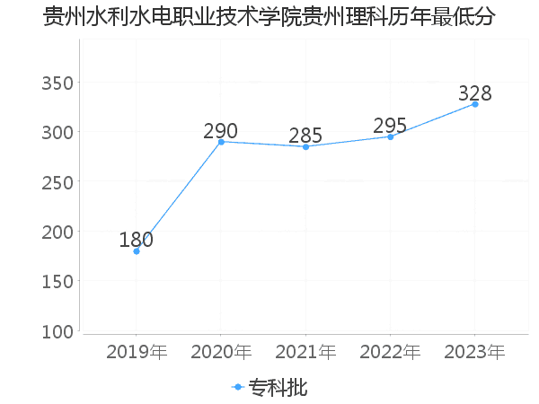 最低分