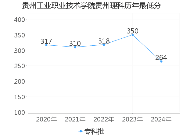 最低分