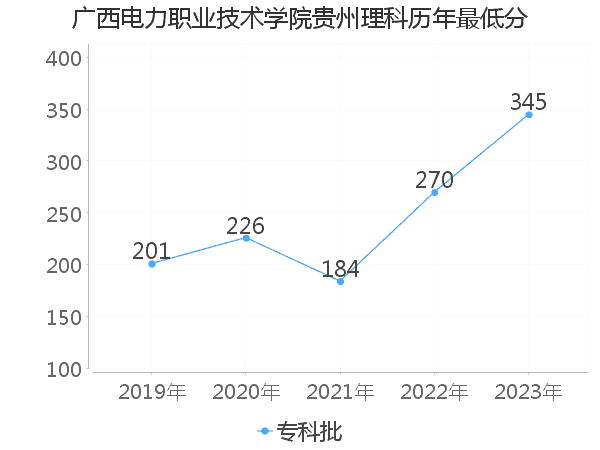 最低分