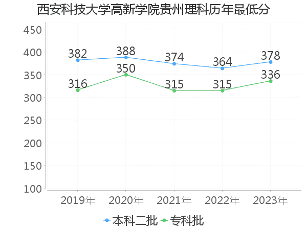 最低分