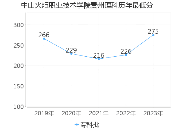 最低分