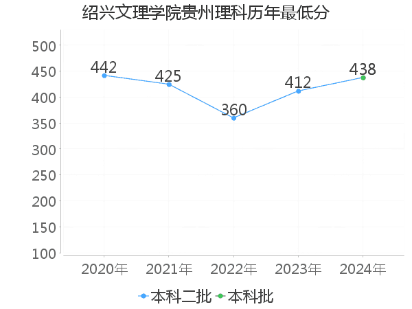 最低分