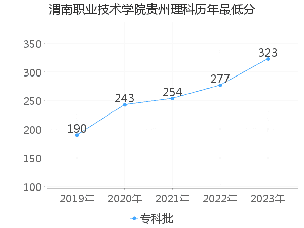 最低分