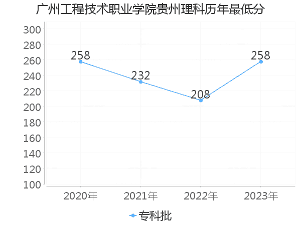 最低分