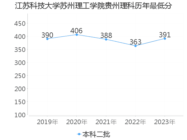 最低分