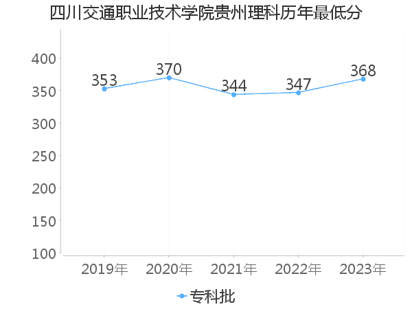 最低分