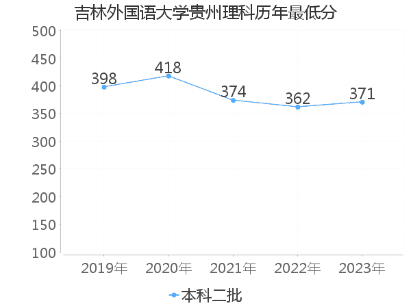 最低分