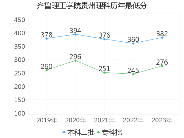 最低分