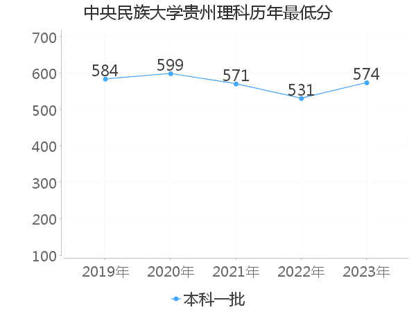 最低分