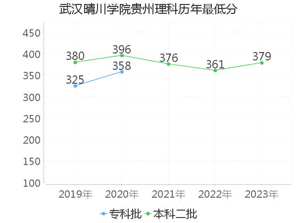 最低分