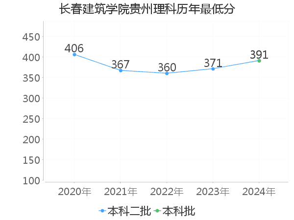 最低分