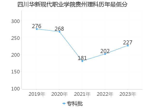 最低分