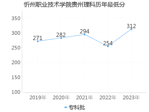 最低分