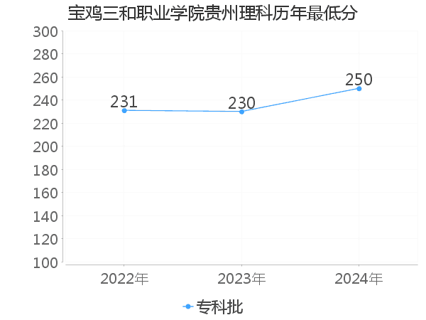 最低分