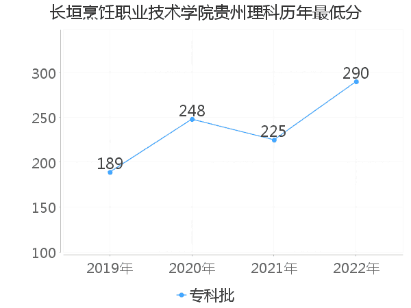 最低分