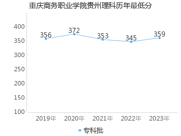 最低分