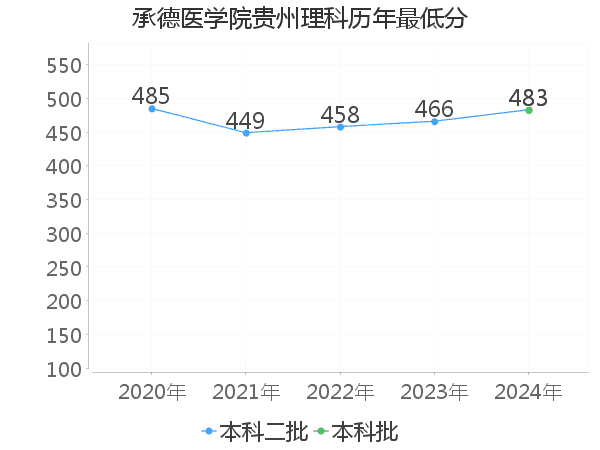 最低分