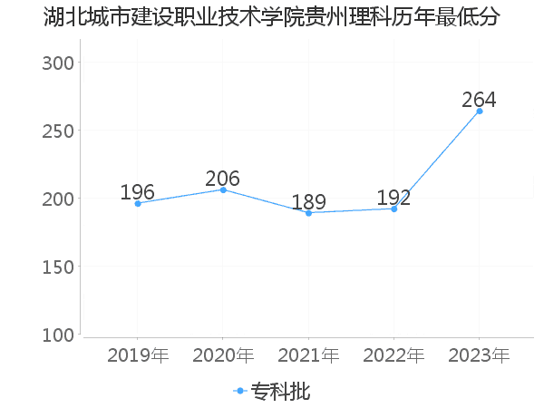 最低分