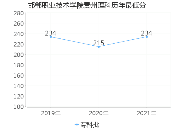 最低分