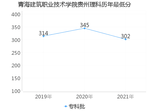 最低分