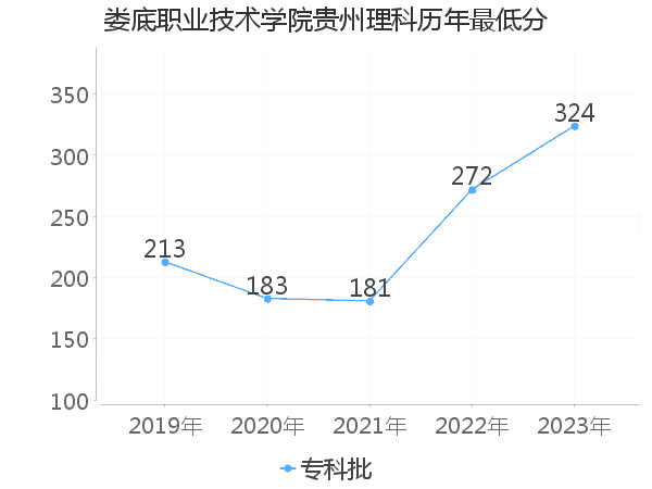 最低分