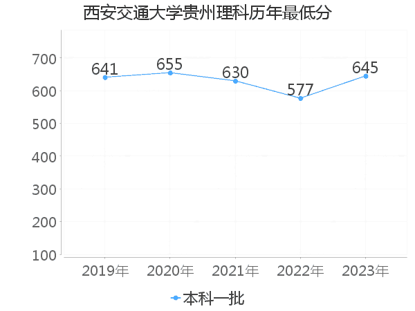 最低分