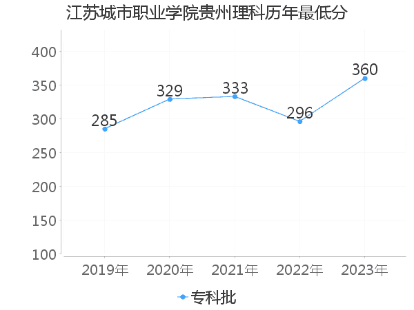 最低分