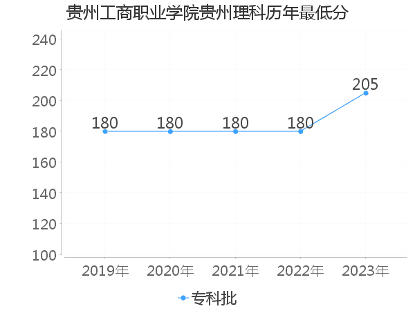 最低分