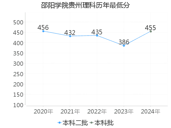 最低分