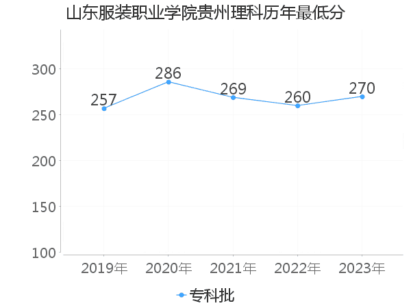 最低分