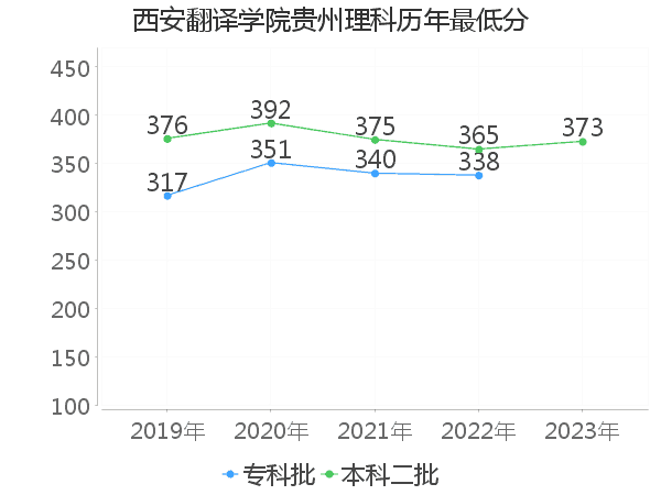 最低分