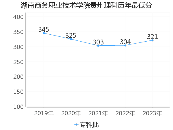 最低分