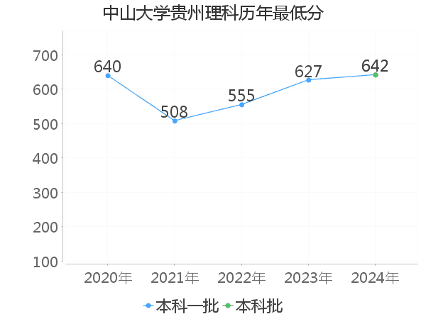 最低分