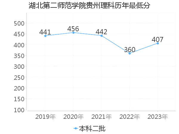 最低分