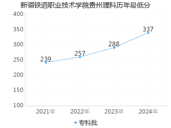 最低分