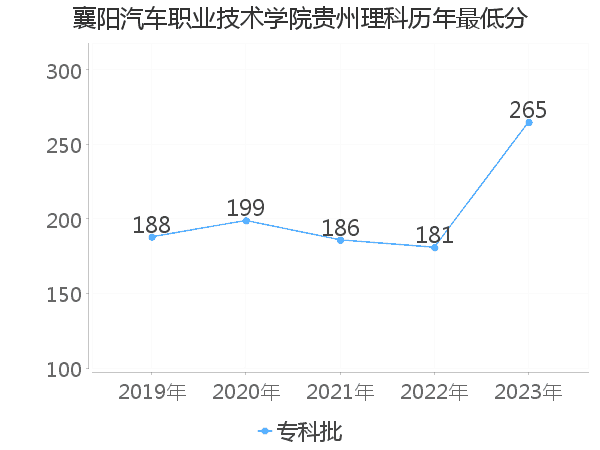 最低分