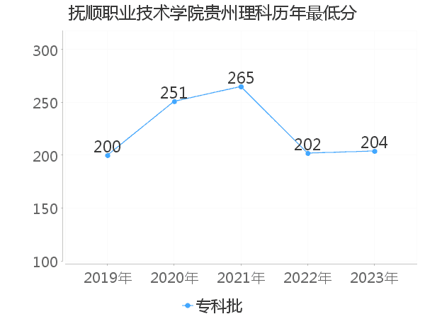 最低分