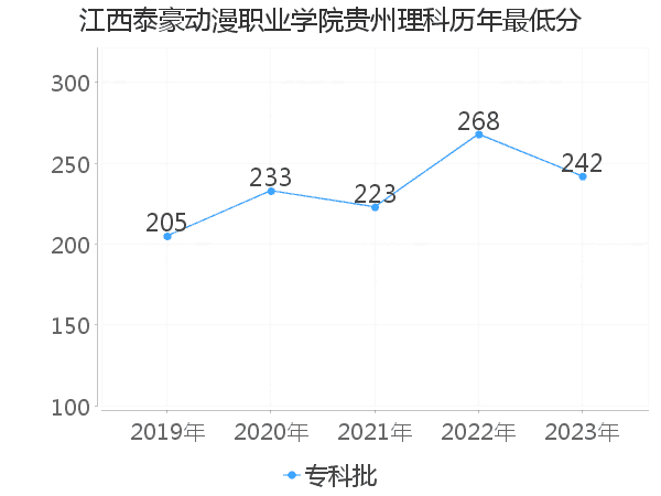 最低分