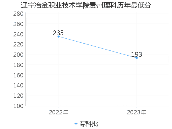 最低分