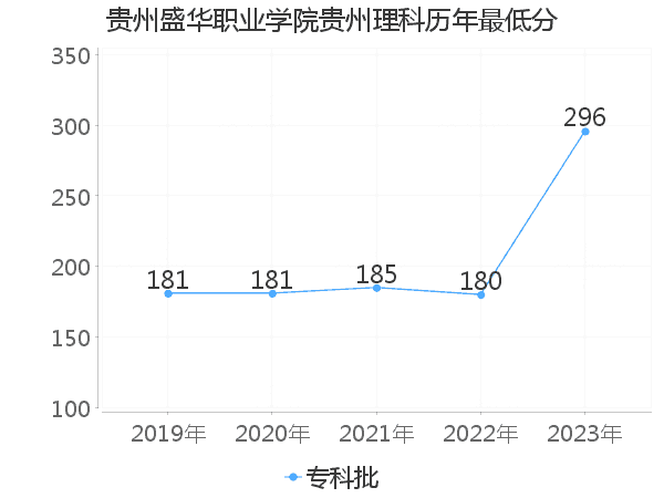 最低分