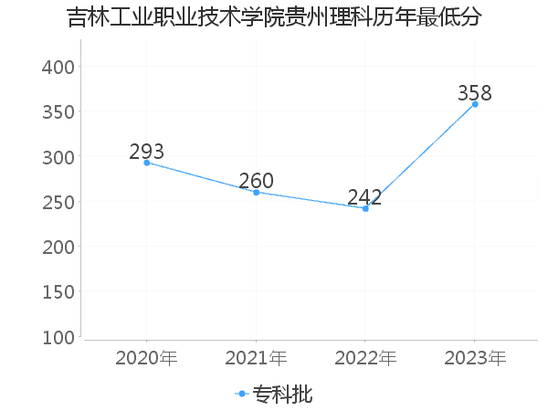 最低分